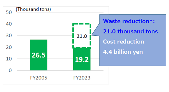 Waste Reduction Effect during Production