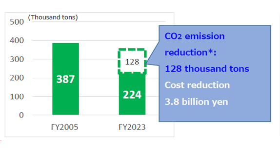 CO<sub>2</sub> Emissions Reduction Effect during Production