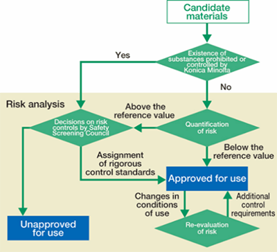 Safety Verification System