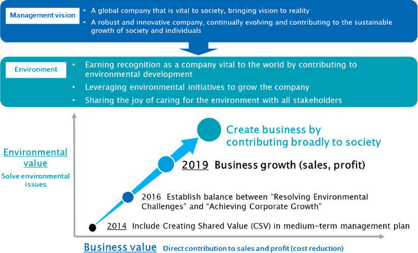 Policy of Environmental Management in the Konica Minolta Style