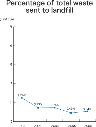 Percentage of total waste