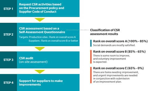 Konica Minolta’s CSR Procurement Promotion Program