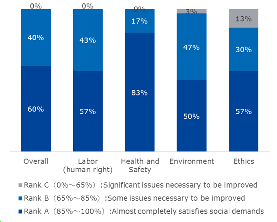 FY2023 Results of CSR Assessment for Suppliers (percentages for rank on overall and specific components) 