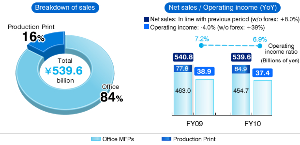 Breakdown of sales, Net sales/Operating income