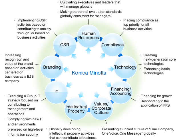 global operating base