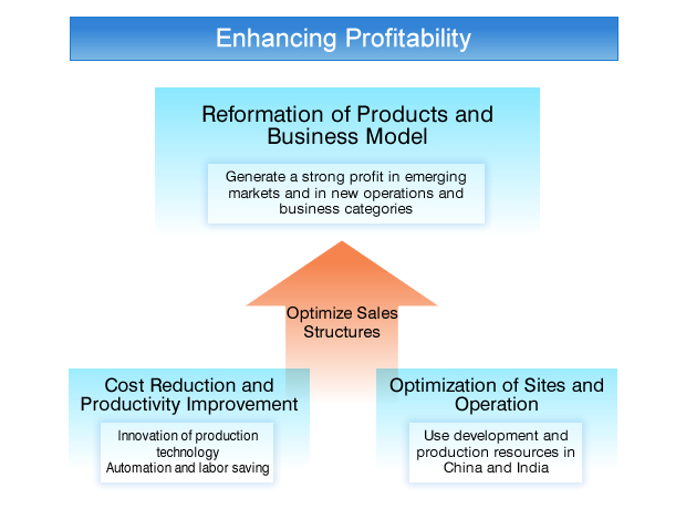 Enhancing Profitability