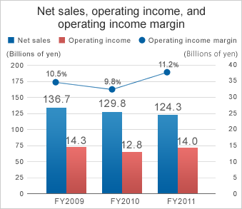 Net sales, operating income, and operating income margin