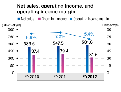 Net sales, operating income, and operating income margin