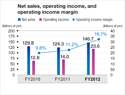 Net sales, operating income, and operating income margin