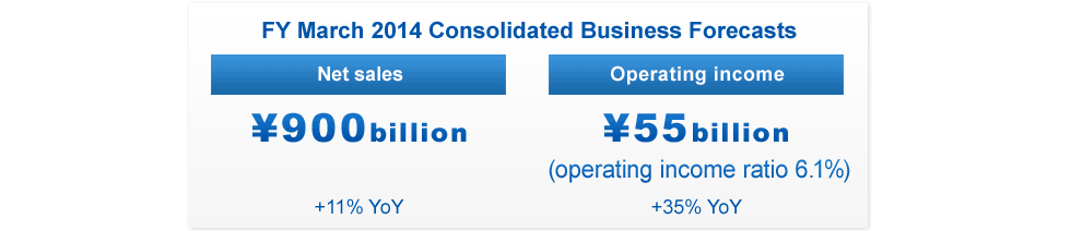 FY March 2014 Consolidated Business Forecasts