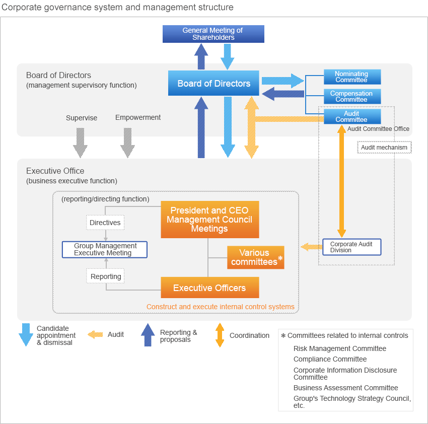 Corporate governance system and management structure