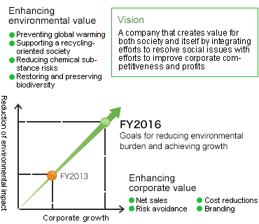 Konica Minolta formulated the Medium-Term Environmental Plan 2016