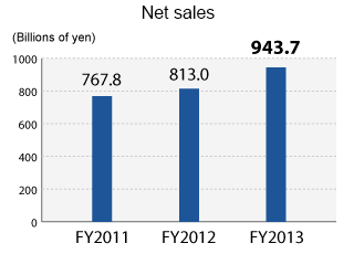 Net sales