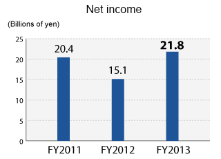 Net income