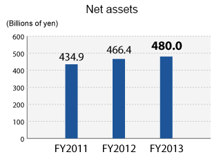 Net assets