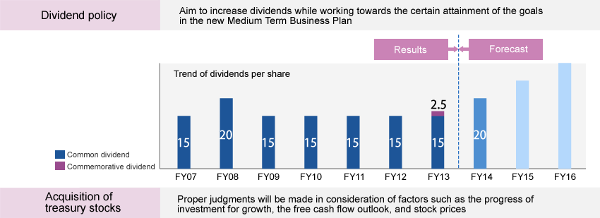 Stance Towards Returns to Shareholders