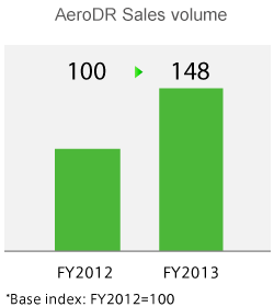 AeroDR Sales volume