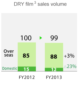 DRY film 3 sales volume