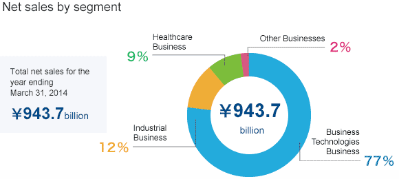 Net sales by segment