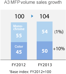 A3 MFP volume sales growth