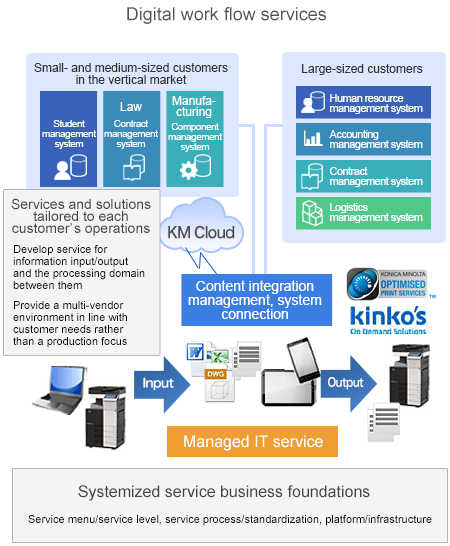 Digital Work Flow Services