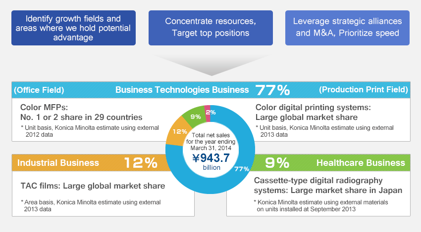 Characteristics of Business Fields