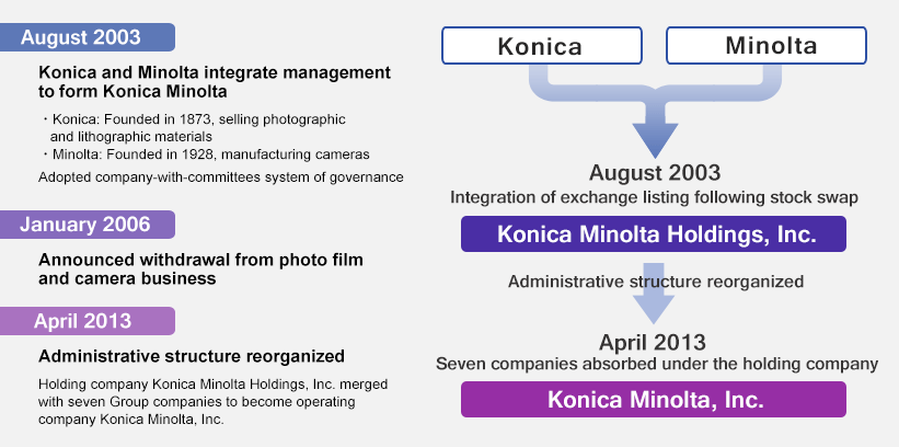 Results Since Management Integration