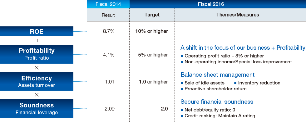 Progress towards the Medium Term Business Plan of 10% ROE or higher (IFRS base)