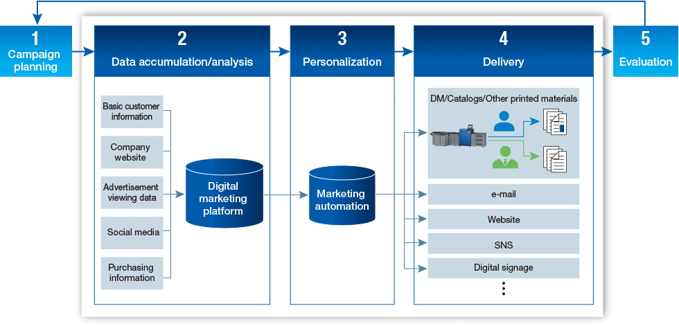 Digital marketing