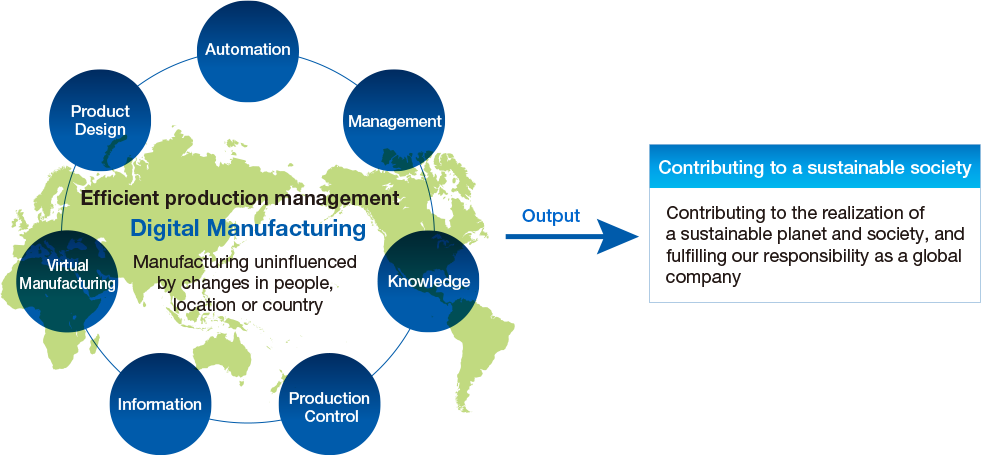 Digital manufacturing