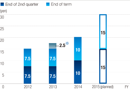 Trend in dividend amount