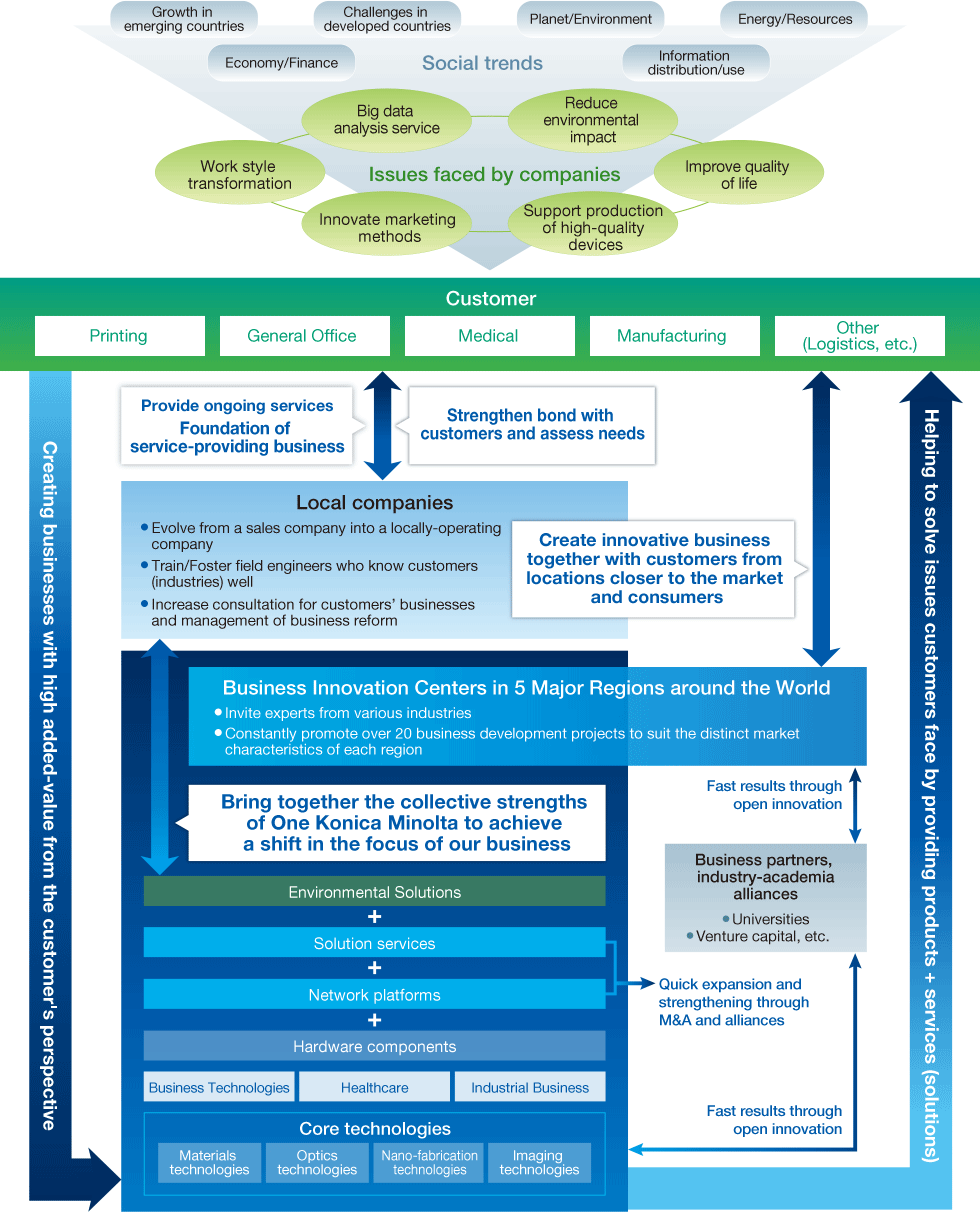 Value Creation Process