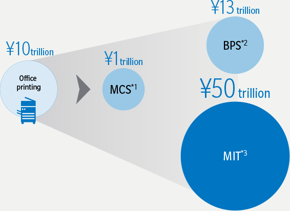 Office Services – Market Size