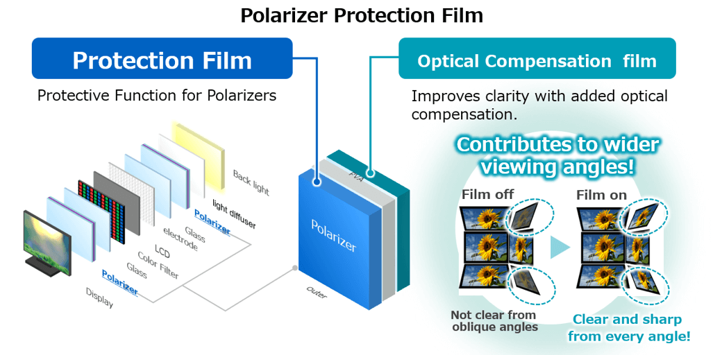 Structure of protective film for polarizers