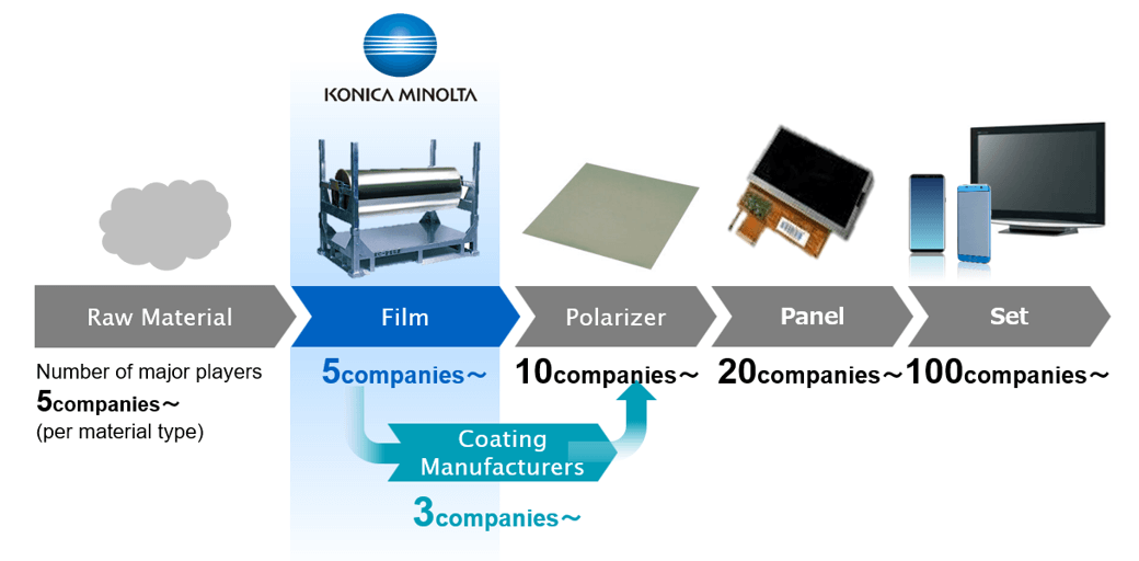 Providing global value as a high-performance film manufacturer positioned upstream in the display supply chain