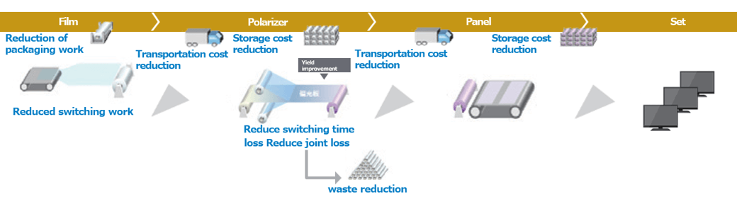 Reducing losses during product changeovers to achieve cost savings and lower environmental impact (waste and transport CO2)