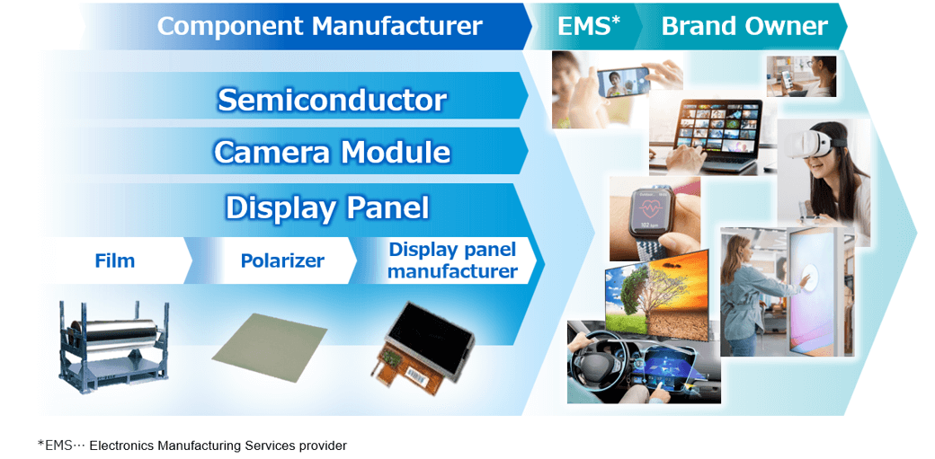 Flow of materials from component manufacturers to brand owners
