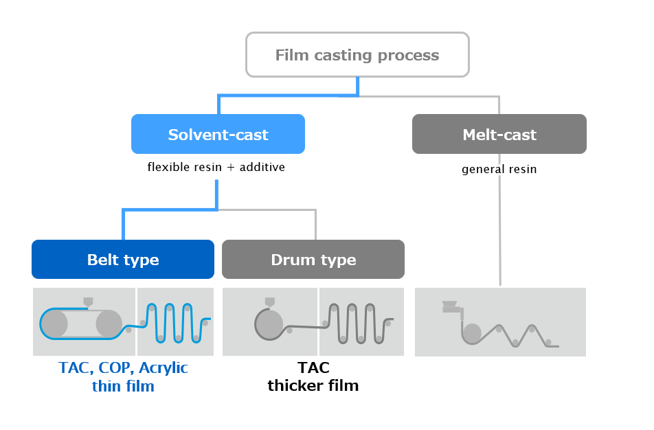 Solution-based film formation method using belt casting system