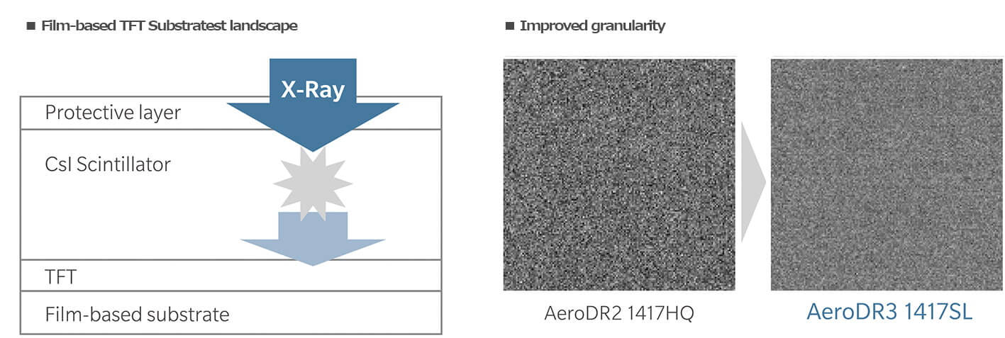 Achieving DQE for AeroDR3