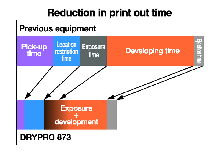 D873 is realizes fast, high volume processing