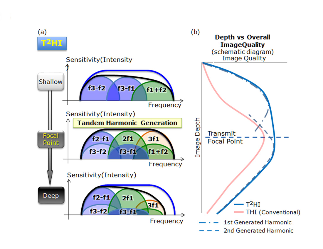 Improved S/N in the shallow area by tandem harmonic generation