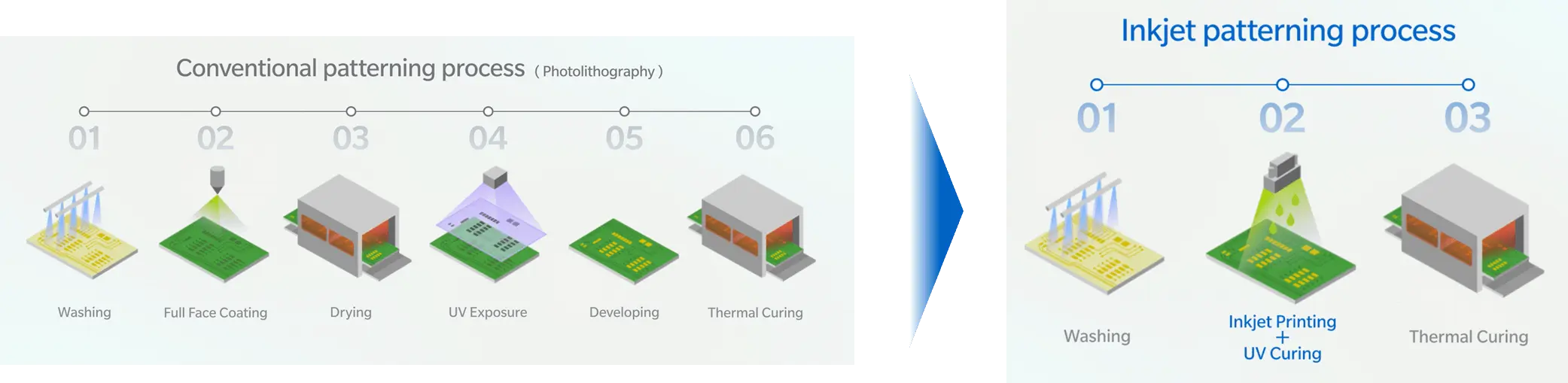 Flowchart of Solder Resist Formation