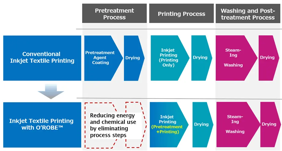 Textile printing process