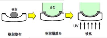 Hybrid lens manufacturing technology