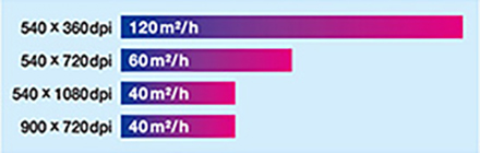 最高プリントスピード、毎時120m<sup>2</sup>
