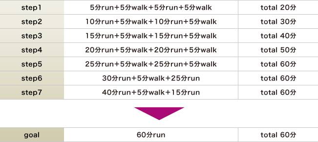 10km走破のためのトレーニングメニュー