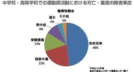 スポーツ事故：中学校・高等学校での運動部活動における死亡・重度の障害事故の割合の図