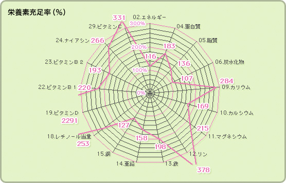 栄養素充足率 （下記成績表参照）