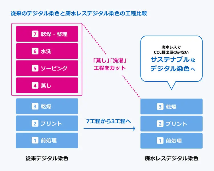 従来のデジタル染色と排水レスデジタル染色の工程比較の図