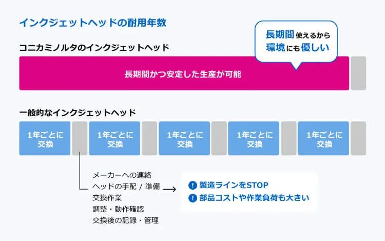 インクジェットヘッドの耐用年数の図